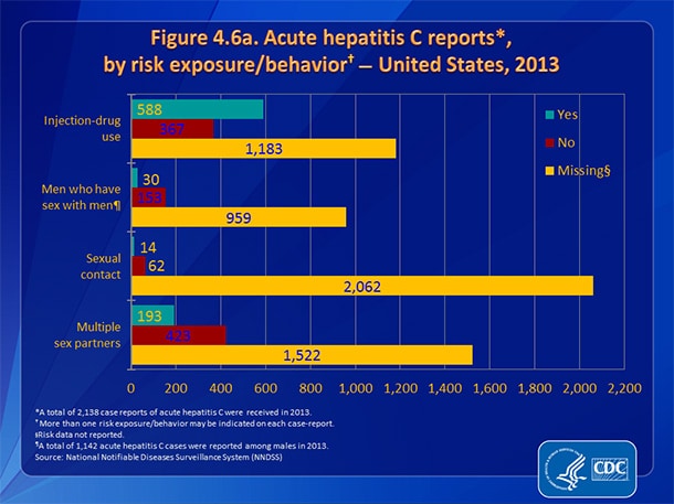 Slide4.6a.jpg Figure 4.6a. Acute hepatitis C reports, by risk exposure/behavior — United States, 2013