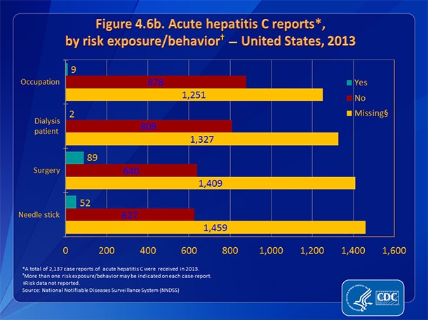 Slide4.6b.jpg Figure 4.6b. Acute hepatitis C reports, by risk exposure/behavior — United States, 2013
