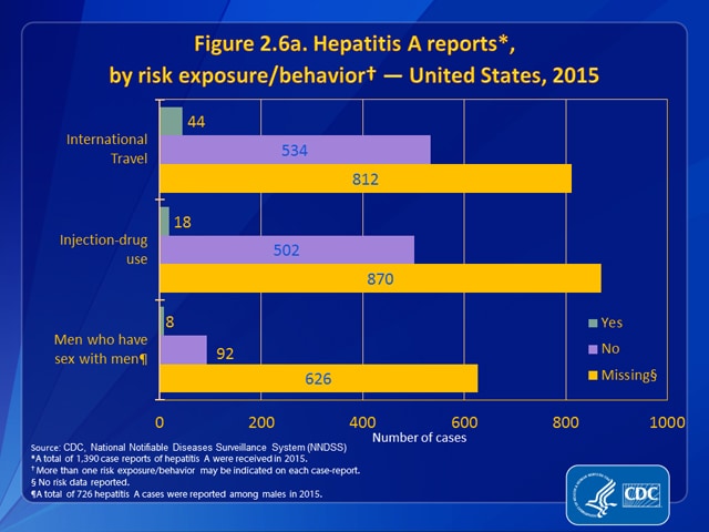Figure 2.6a. Hepatitis A reports, by risk exposure/behavior – United States, 2015