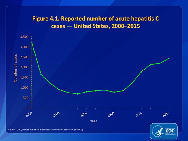 Figure 4.1. Reported number of acute hepatitis C cases — United States, 2000–2015
