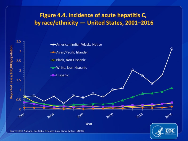 Figure 4.4. Incidence of acute hepatitis C, by race/ethnicity — United States, 2001–2016