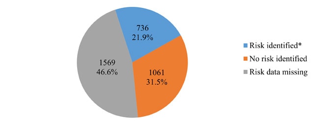 Pie chart with three sections: Risk identified=21.9&#37;, No risk identified=31.5&#37;, and Risk data missing=46.6&#37;