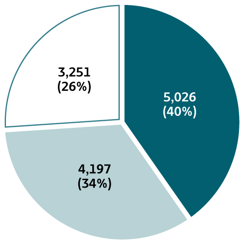 Fig1.7 Figure 1.7. The pie chart provides information on the availability of risk behaviors/exposures information for reported cases of hepatitis A for 2018. At least one risk behavior/exposure was identified for 26% of cases, no risk was identified for 34% of cases, and risk data were missing for 40% of cases.