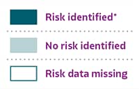 Fig1.7Key Color Key with three items listed. Risk identified*, No risk identified, and Risk data missing