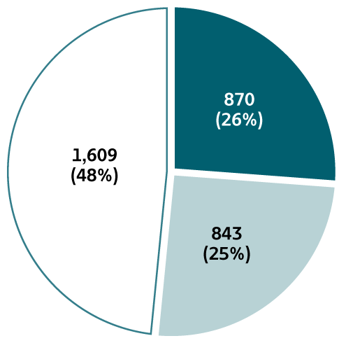 Fig2.7 Figure 2.7. The pie chart provides information on the availability of risk behaviors/exposures for reported cases of acute hepatitis B for 2018. At least one risk behavior/exposure was identified for 26% of cases, no risk was identified for 25% of cases, and risk data were missing for 48% of cases.