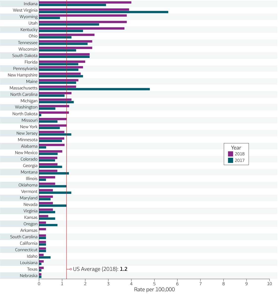 Figure 3.2. The horizonal bar chart shows the distribution of rates of reported acute hepatitis C by state for the years 2017 and 2018 compared to the 2018 United States average rate of 1.2 cases per 100,000 population. Indiana and West Virginia had the highest rate of reported acute hepatitis C in 2018. 
