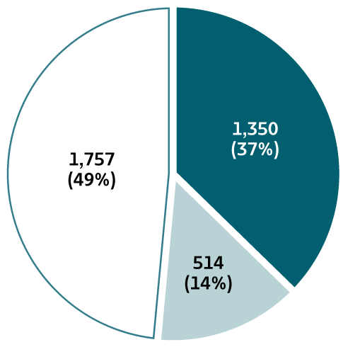 Fig3.7 Figure 3.7. The pie chart provides information on the availability of risk behaviors/exposures for reported cases of acute hepatitis C for 2018. At least one risk behavior/exposure was identified for 37% of cases, no risk was identified for 14% of cases, and risk data were missing for 49% of cases.
