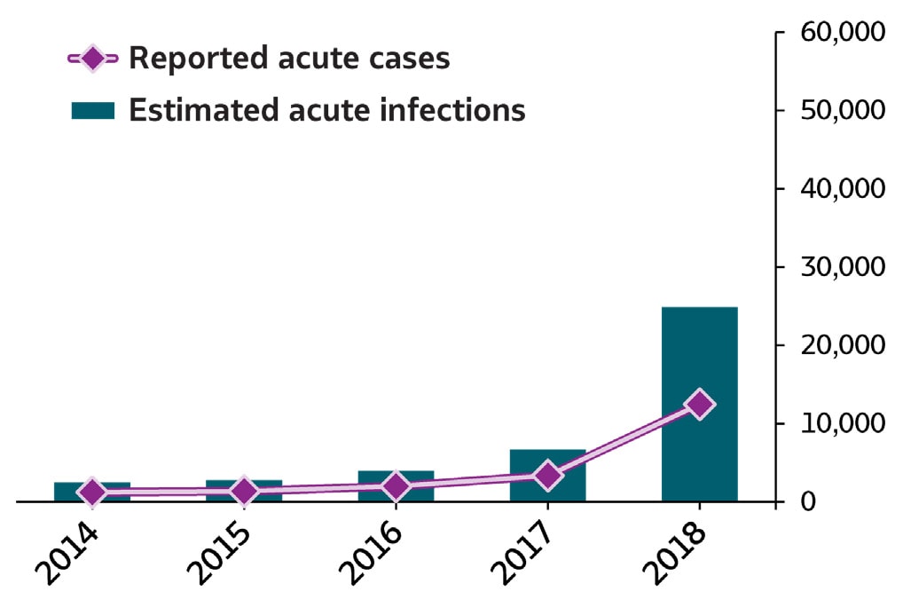 SummaryChart-HepA Bar/line chart Summary of Hepatitis A. In 2018, 12,474 cases of hepatitis A were submitted to CDC, representing 24,900 estimated hepatitis A infections. The number of reported cases and estimated infections of hepatitis A remained stable from 2014 through 2015 and increased from 2015 through 2018, with the greatest increase (3-fold) between 2017 and 2018.