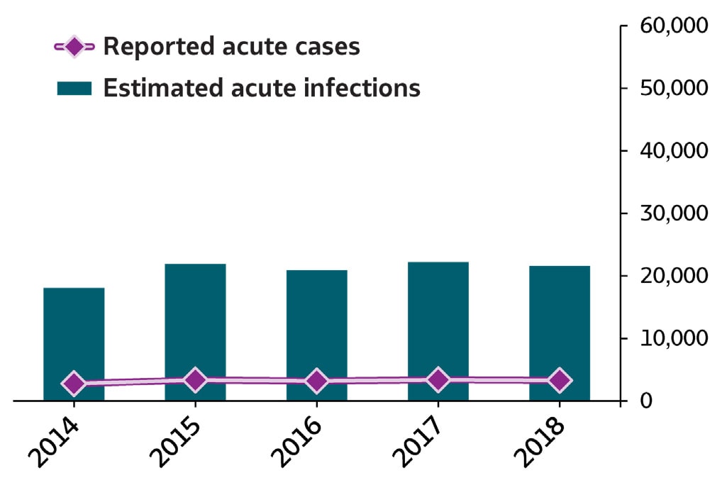 SummaryChart-HepB Bar/line chart Summary of Hepatitis B . In 2018, 3,322 cases of acute hepatitis B were submitted to CDC, representing 21,600 estimated acute hepatitis B infections. The number of reported cases and estimated infections of acute hepatitis B remained stable from 2014 through 2018.