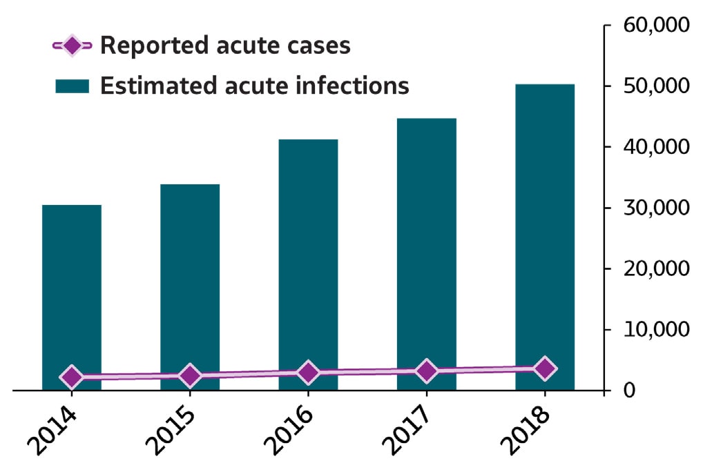 SummaryChart-HepC Bar/line chart Summary of Hepatitis C. In 2018, 3,621 cases of acute hepatitis C were submitted to CDC, representing 50,300 estimated acute hepatitis C infections. The number of reported cases and estimated infections of acute hepatitis C increased each year from 2014 through 2018.