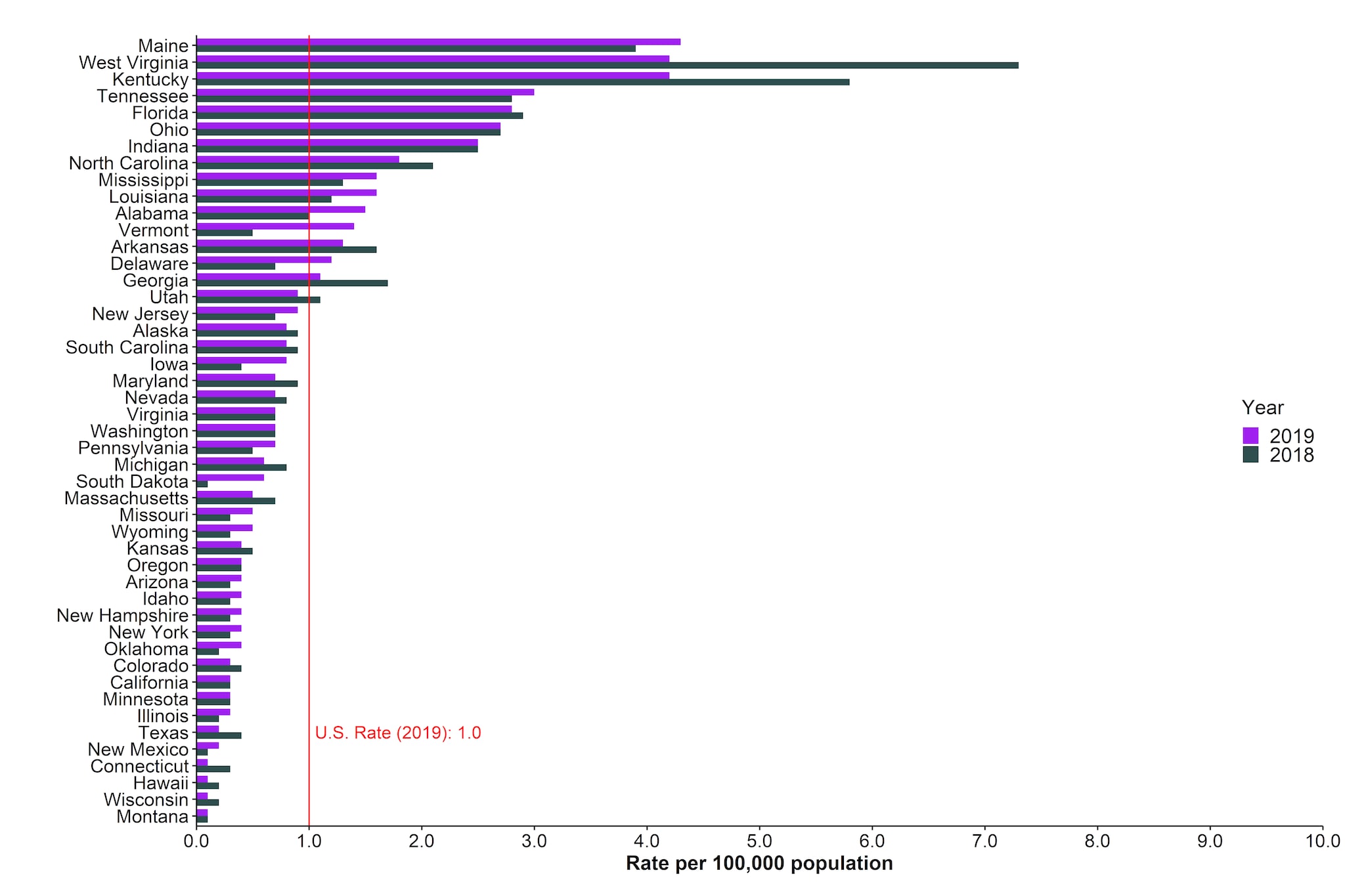 Figure 2.2. The distribution of rates of reported acute hepatitis B by state or jurisdiction, for 2018 and 2019, sorted from the highest to lowest rates for 2019. The US rate during 2019 was 1.0 reported cases per 100,000 population. Maine and West Virginia had the highest rates of reported acute hepatitis B during 2019.