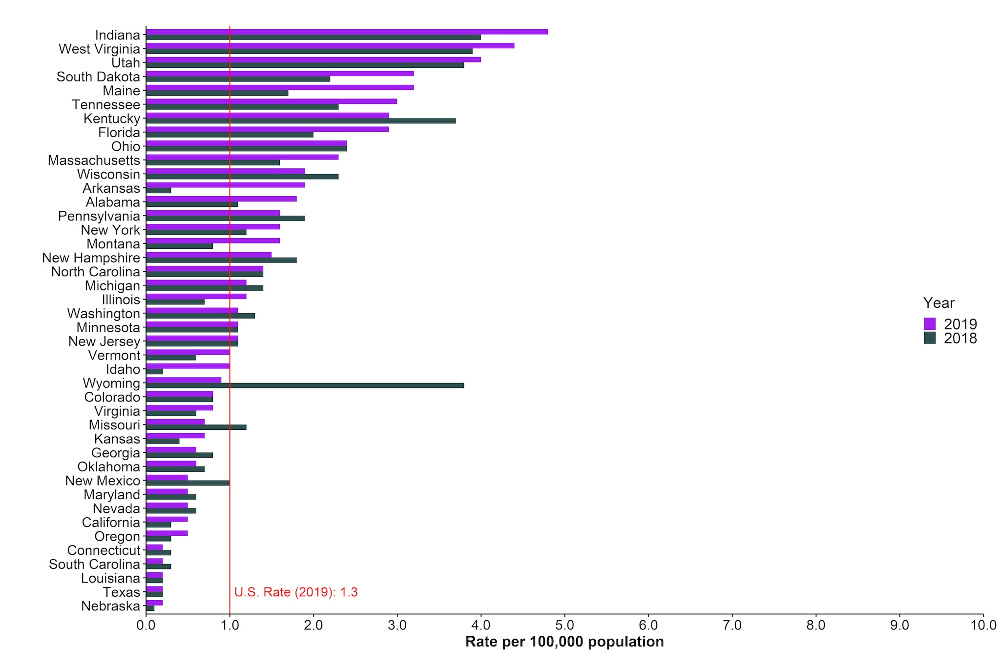 Figure 3.2. The graph shows the distribution of rates of acute hepatitis C by state or jurisdiction, for 2018 and 2019, sorted from the highest to lowest rate for 2019. The U.S. rate in 2019 was 1.3 cases per 100,000 population. Indiana and West Virginia had the highest rates of reported acute hepatitis C in 2019.