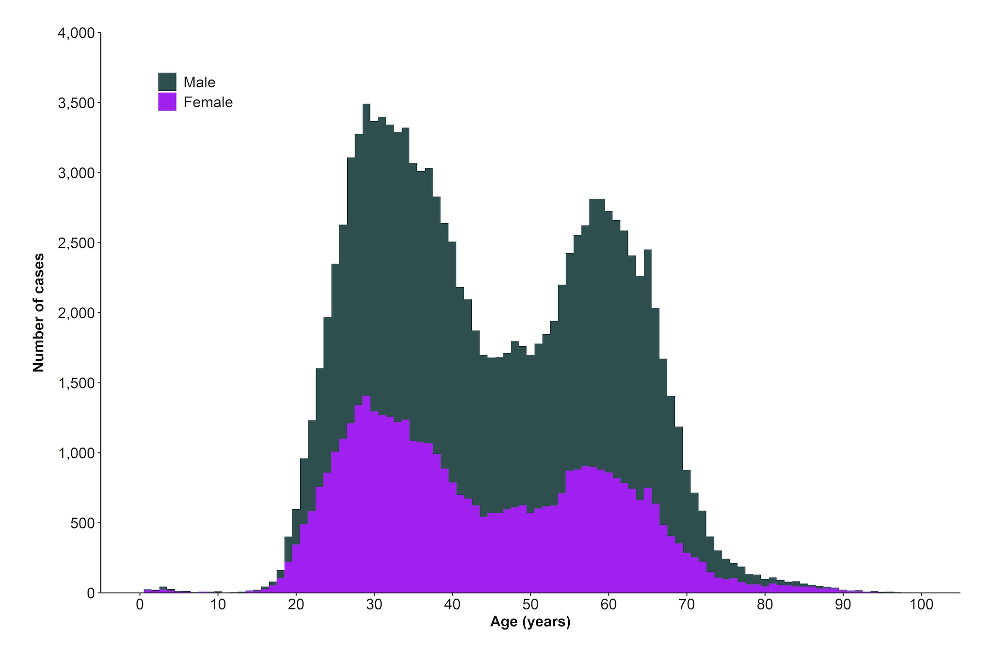 Fig3.8 The graph shows the number of newly reported chronic hepatitis C cases by sex and age in the United States in 2019. A higher number of reported cases of chronic hepatitis C infections was observed in males compared to females. Both males and females demonstrate a bimodal pattern, with infections highest among those aged 20–39 years and a second peek at 55–70 years.