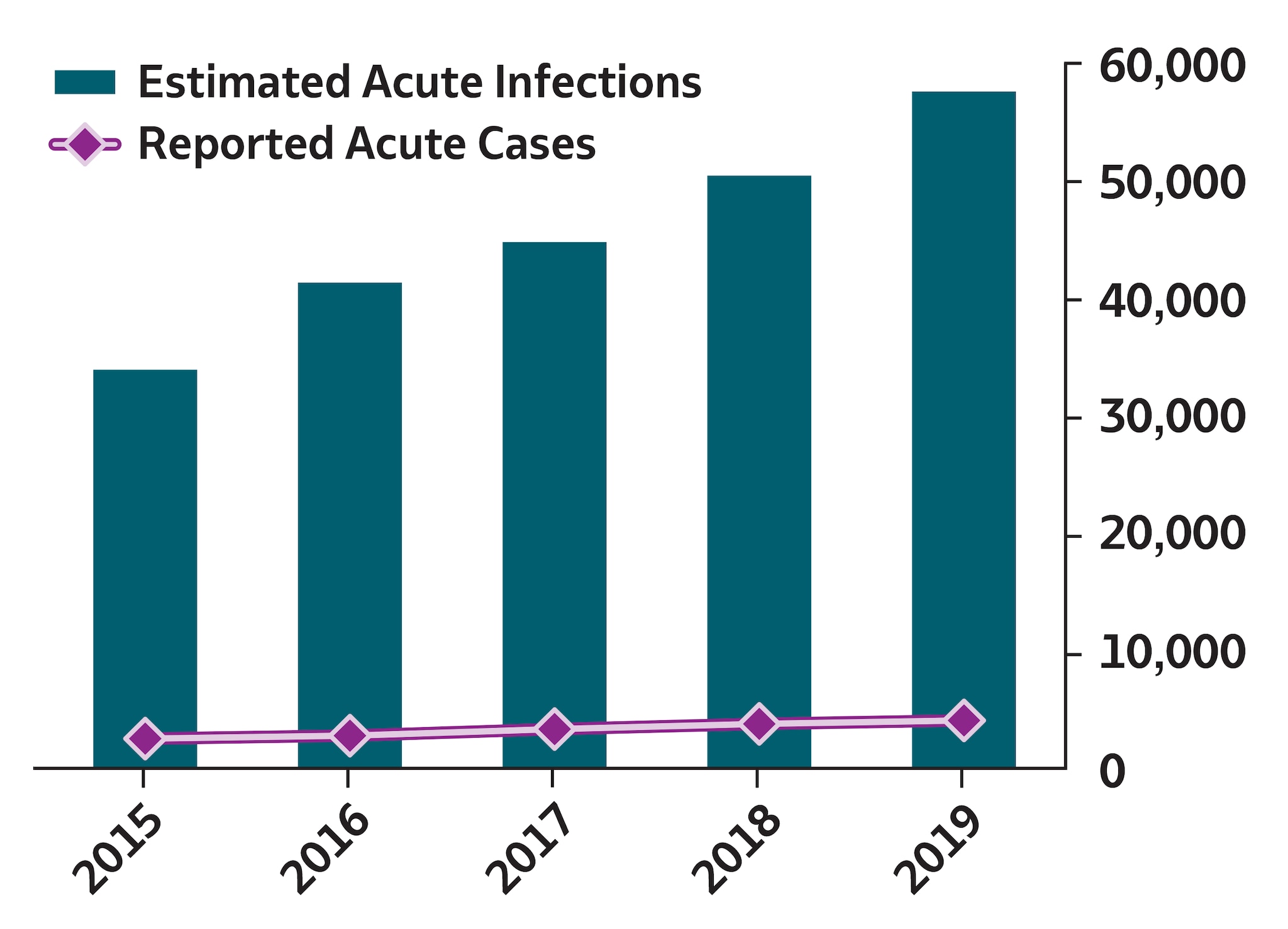 SummaryChart-HepC Bar-line chart for 2015 through 2019.