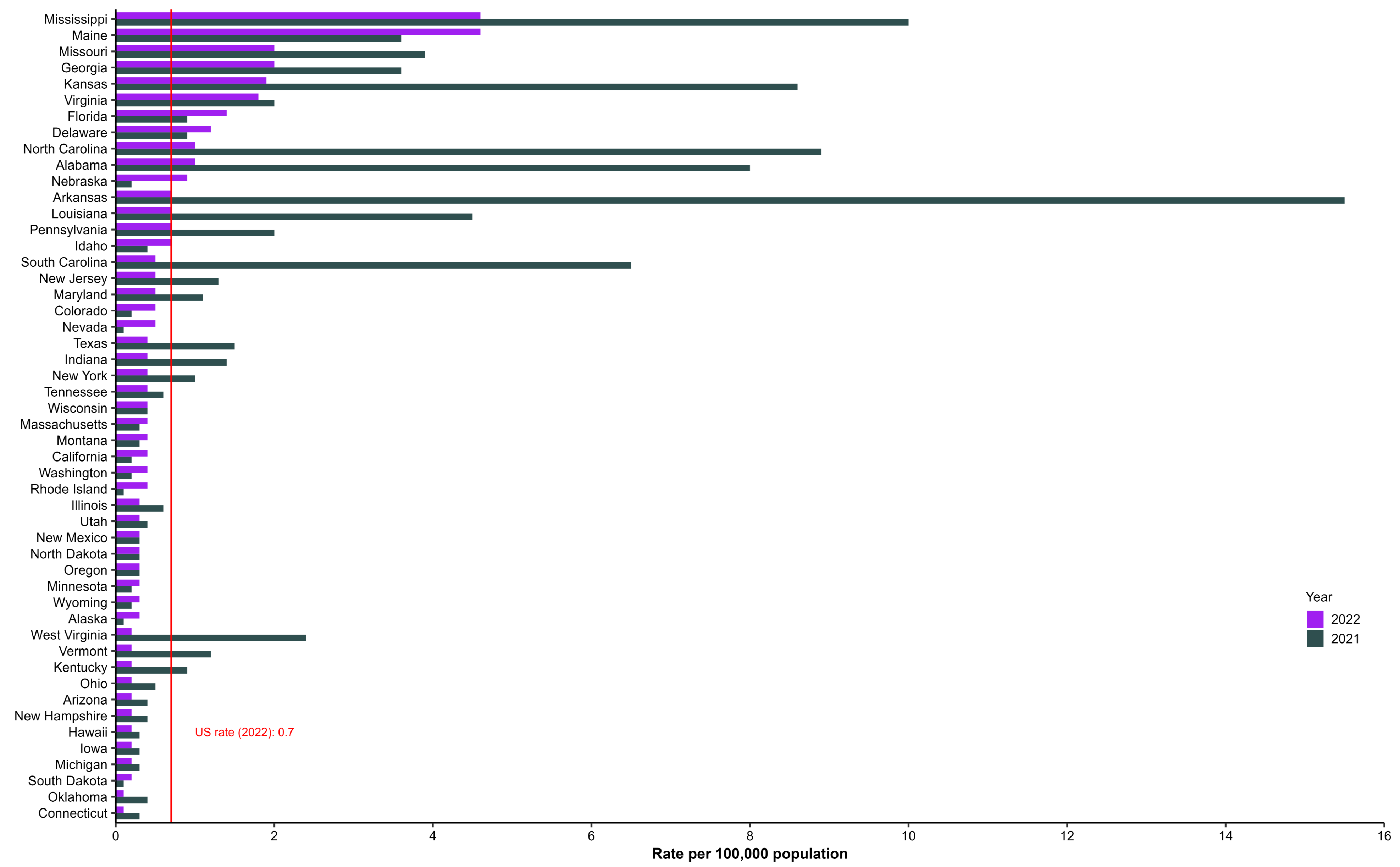 Figure 1.2 Distribution of rates of reported hepatitis A, by state or jurisdiction, for 2021 and 2022. The US rate in 2022 was 0.7 reported cases per 100,000 population. Mississippi and Maine had the highest rates of reported hepatitis A during 2022.