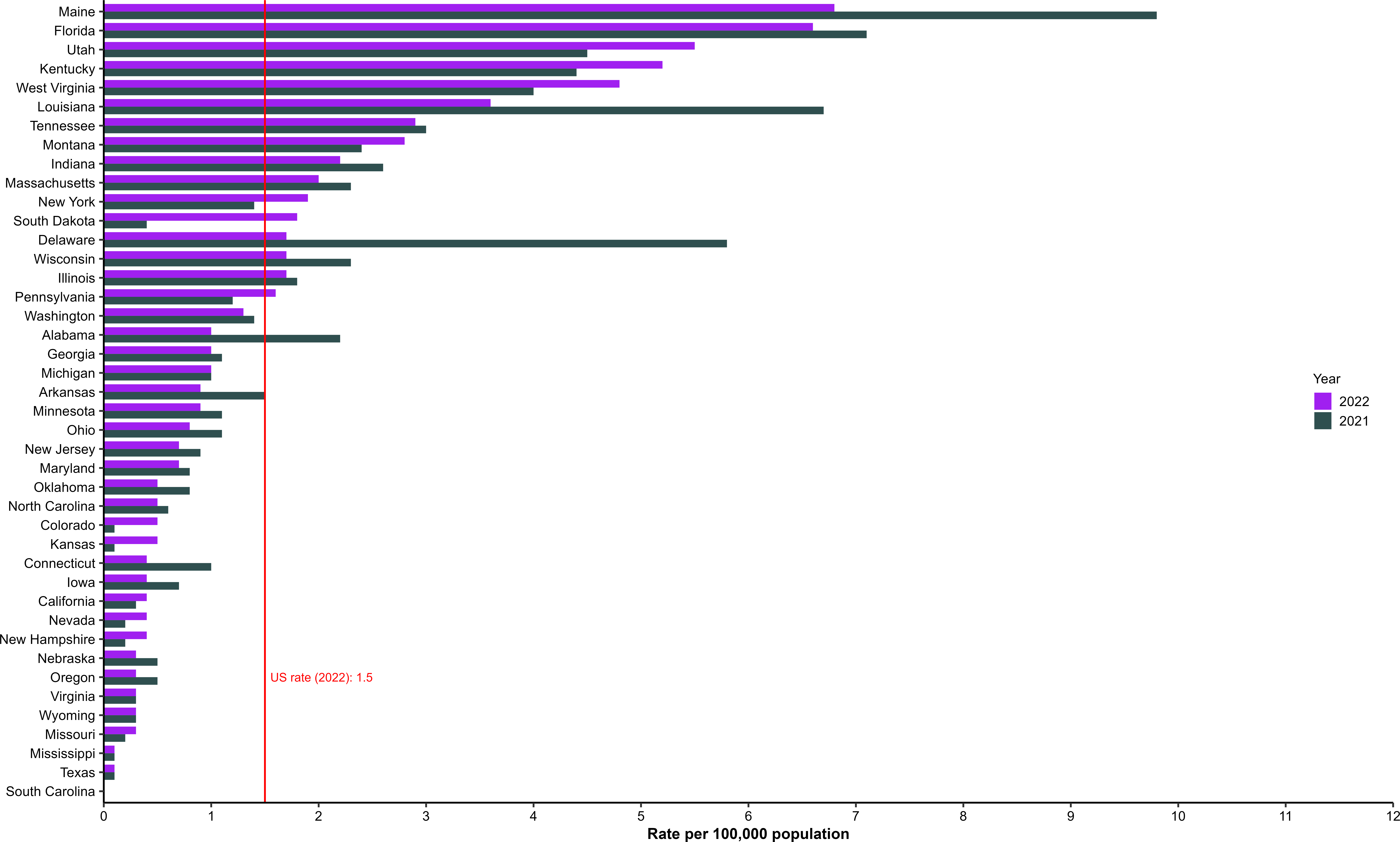 The distribution of rates of acute hepatitis C by state or jurisdiction, for 2020 and 2021, sorted from the highest to lowest rate for 2021. The US rate during 2021 was 1.6 cases per 100,000 population. Maine had the highest rate of reported cases of acute hepatitis C during 2021.