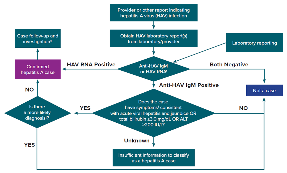 Figure 2-2 Figure 2-2 illustrates a process for hepatitis A case ascertainment and classification in accordance with the 2019 CDC/CSTE case definition for hepatitis A. The flow chart begins with receipt of a provider report, laboratory report, or other report indicating hepatitis A virus infection and walks through follow-up and case classification decisions based on available information.