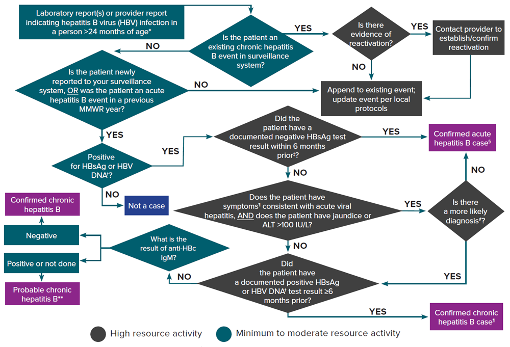 Figure 3-3 illustrates an approach for acute and chronic hepatitis B case ascertainment and classification. The flow chart begins with receipt of a provider report, laboratory report, or other report indicating hepatitis B virus infection and walks through follow-up and case classification decisions based on available information. Recommended follow-up activities are color-coded based on if they are minimum-to-moderate resource or high resource activities.