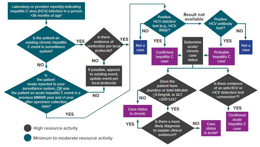 Figure4-2 Figure 4-2 illustrates an approach for acute and chronic hepatitis C case ascertainment and classification. The flow chart begins with receipt of a provider report, laboratory report, or other report indicating hepatitis C virus infection and walks through follow-up and case classification decisions based on available information. Recommended follow-up activities are color-coded based on if they are minimum-to-moderate resource or high resource activities.