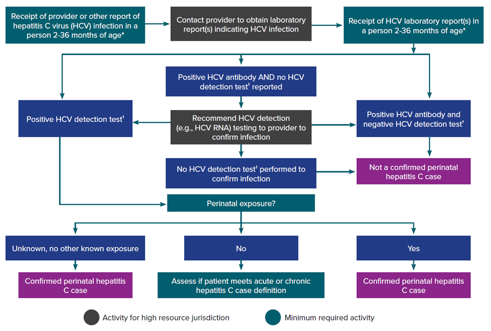 Figure 4-3 Figure 4-3 illustrates an approach for perinatal hepatitis C case ascertainment and classification. The flow chart begins with receipt of a provider report, laboratory report, or other report indicating hepatitis C virus infection in an infant or child 36 months of age or younger and walks through follow-up and case classification decisions based on available information. Recommended follow-up activities are color-coded based on if they are minimumly required or are high resource.