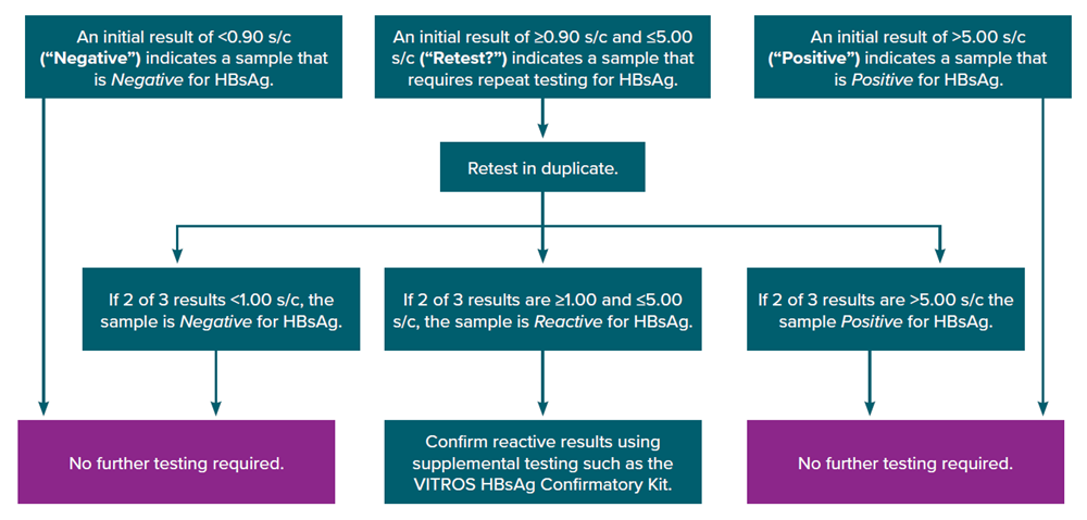 Figure6-1 Figure 6-1 depicts the hepatitis B surface antigen testing algorithm for the Ortho VITROS hepatitis B surface antigen initial assay based on signal-to-cutoff value and indicates when retesting and supplemental confirmatory, or neutralization, testing should be performed.