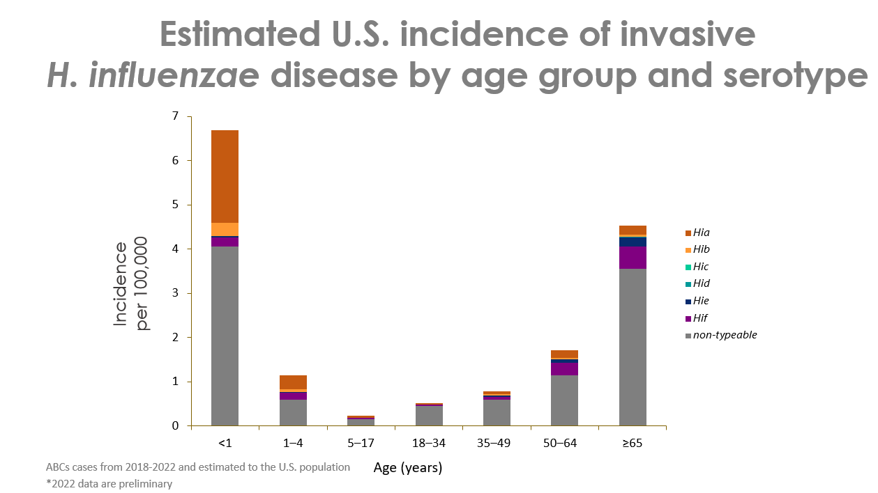 This figure shows estimated incidence rates (per 100,000 persons) of invasive H. influenzae disease by serotype and age in the United States from 2018 through 2022. Children younger than 1 year old and adults older than 65 years old have the highest incidence of H. influenzae disease. Across age groups, nontypeable bacteria cause the highest incidence of H. influenzae disease.