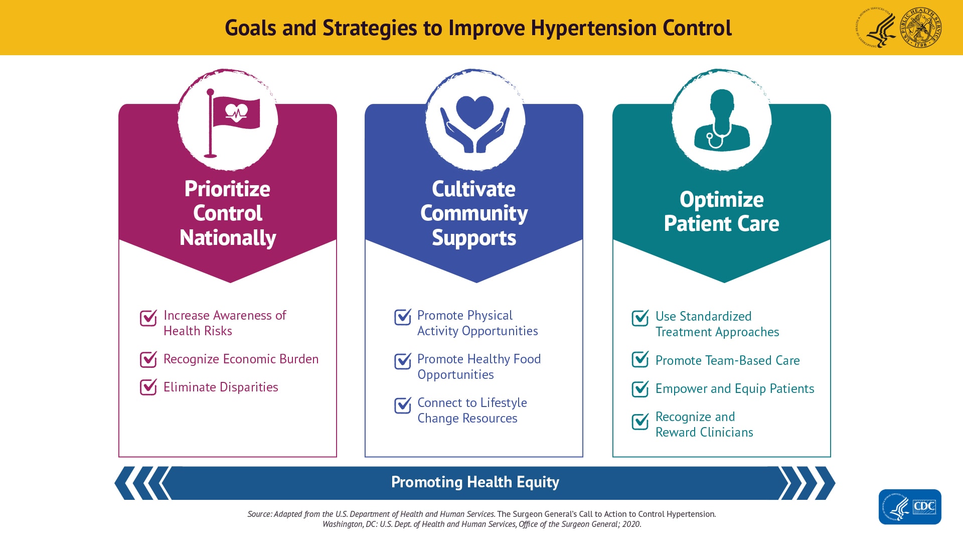 Goals and Strategies to Improve Hypertension Control. Logos of the U.S. Department of Health and Human Services and the U.S. Public Health Service. The strategies fall into three categories: Prioritize Control Nationally (illustrated by a golf flag with a heart and EKG graph line); cultivate community supports (illustrated by a pair of hands holding a heart); and optimize patient care (illustrated by a silhouette of a health care professional wearing a stethoscope. Prioritize Control Nationally: Increase awareness of health risks, recognize economic burden, and eliminate disparities. Cultivate Community Supports: Promote physical activity opportunities, promote health food opportunities, and connect to lifestyle change resources. Optimize Patient Care: Use standardized treatment approaches, promote team-based care, empower and equip patients, and recognize and reward clinicians.