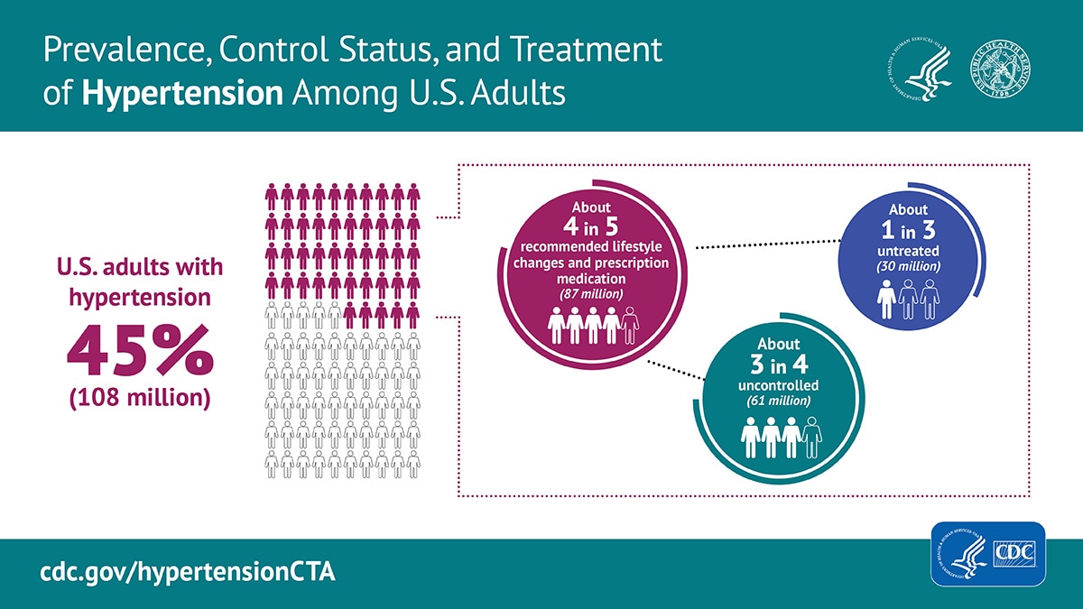 Prevalence, control status, and treatment of hypertension among U.S. adults: U.S. adults with hypertension are at 45 percent, which is 108 million people. About 4 in 5 recommended lifestyle changes and prescription medication, about 87 million. About 3 in 4 are have uncontrolled hypertension, about 61 million. About 1 in 3 have untreated hypertension, about 30 million.