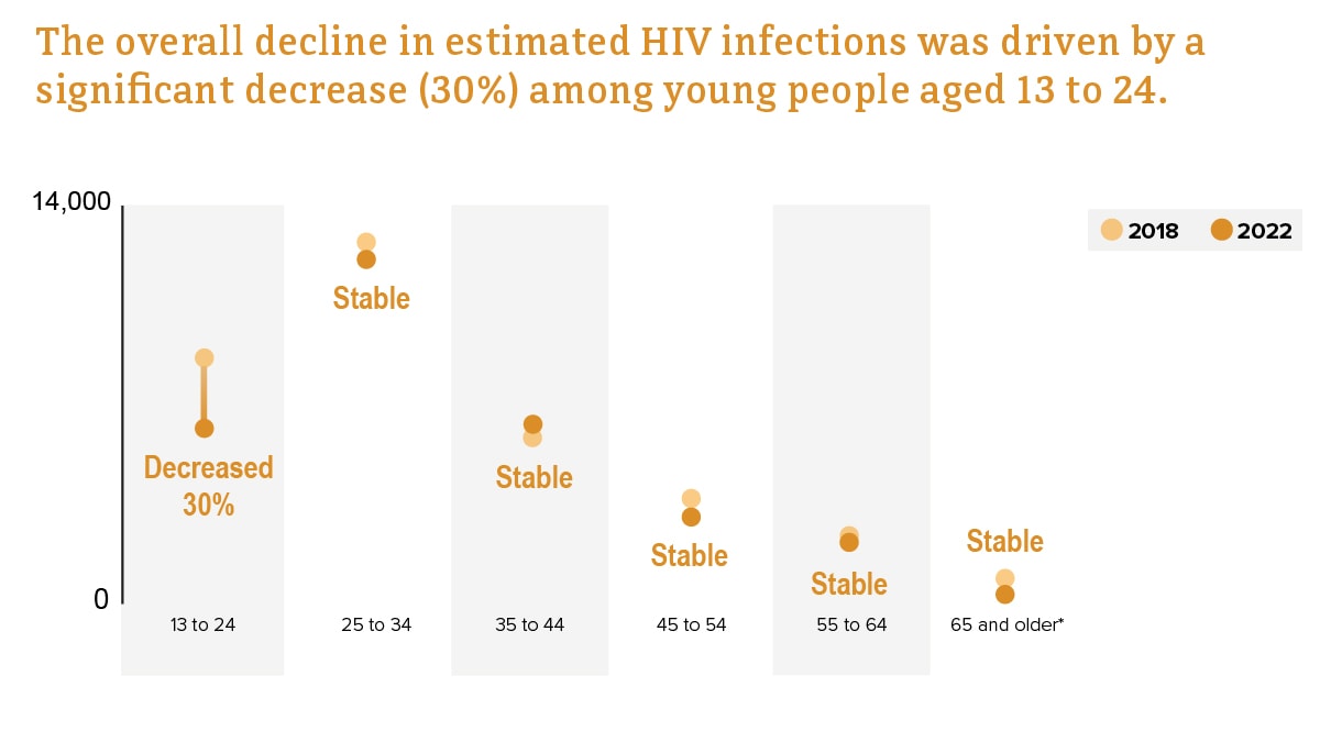 Estimated HIV infections by age from 2018 to 2022.