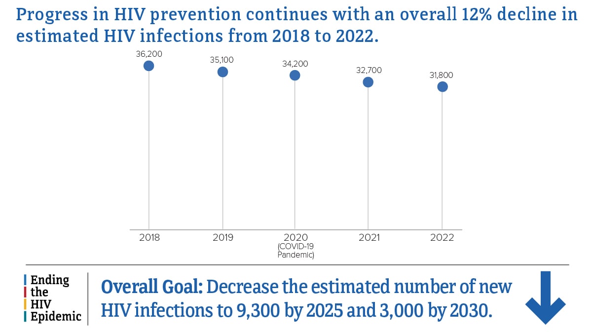 Estimated HIV infections from 2018 to 2022.