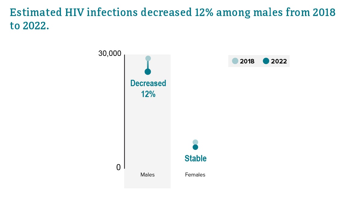 Estimated HIV infections by sex assigned at birth from 2018 to 2022.