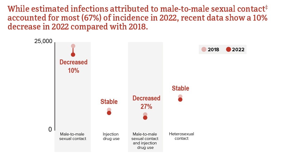 Estimated HIV infections by transmission category from 2018 to 2022.