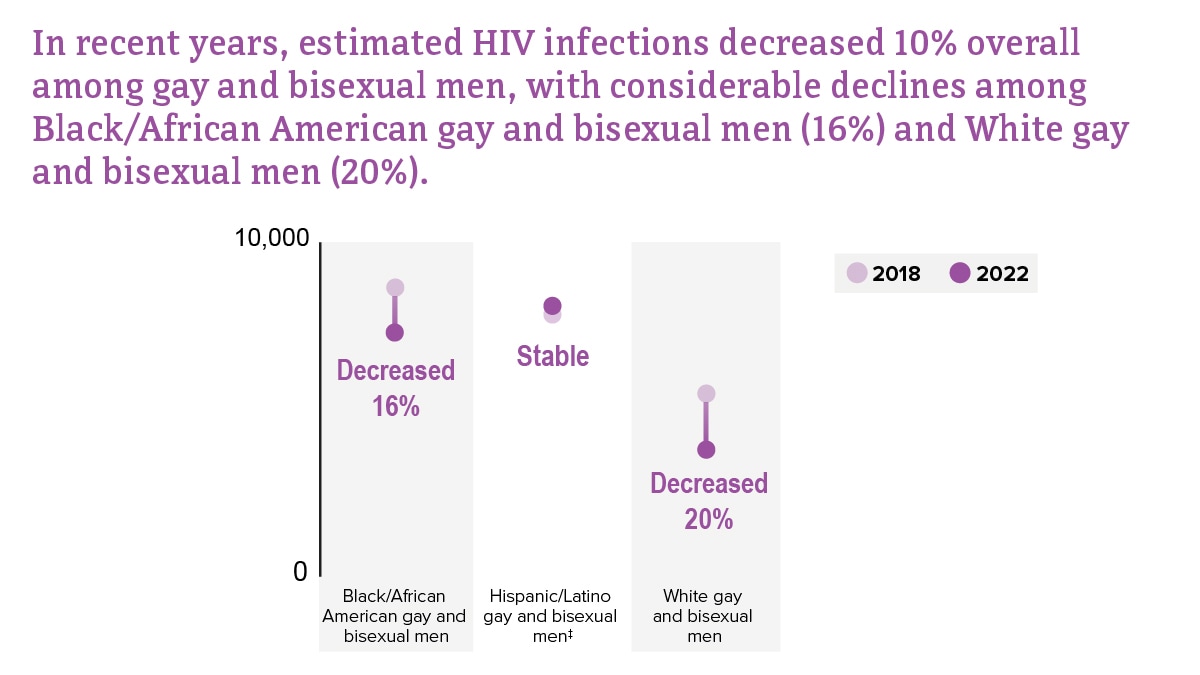 Estimated HIV infections among gay and bisexual men by race and ethnicity from 2018 to 2022.
