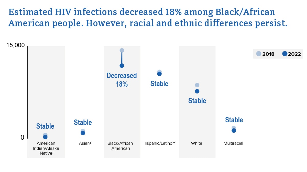 Estimated HIV infections by race and ethnicity from 2018 to 2022.