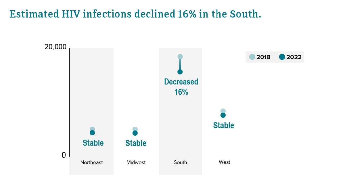 Estimated HIV infections by region from 2018 to 2022.
