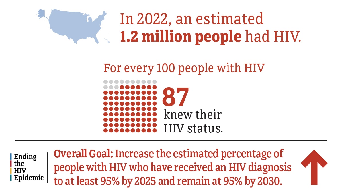 Knowledge of HIV status in the United States in 2022.