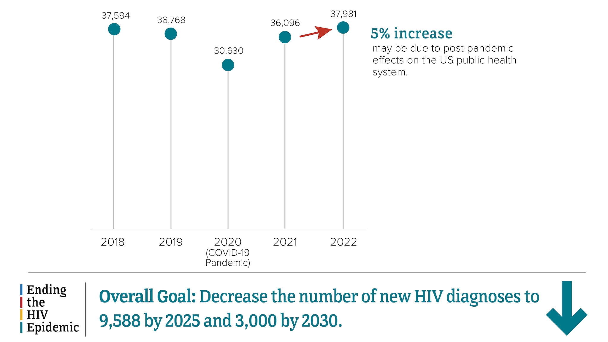 HIV diagnoses in the United States and 6 territories and freely associated states over time from 2018 to 2022.