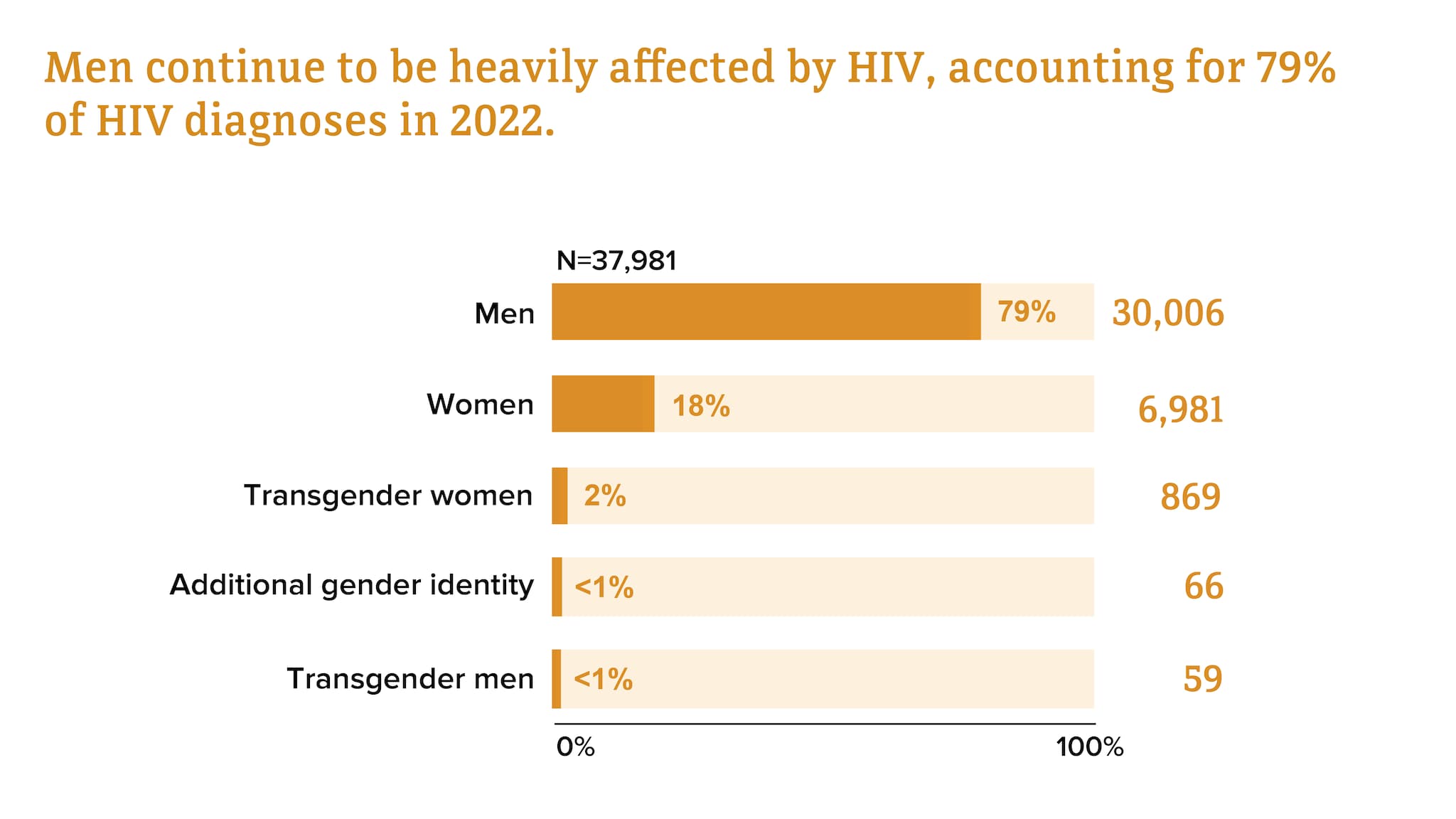 Differences in HIV diagnoses by gender in 2022.