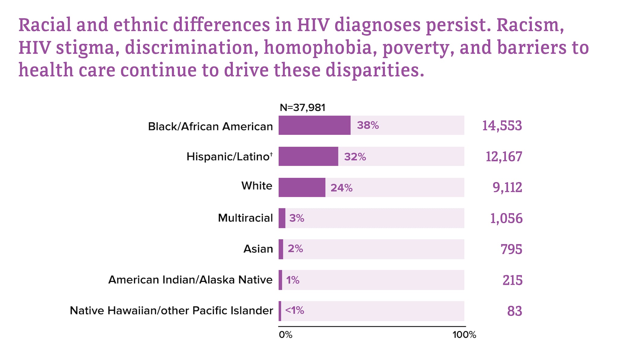 Differences in HIV diagnoses by race and ethnicity in 2022.