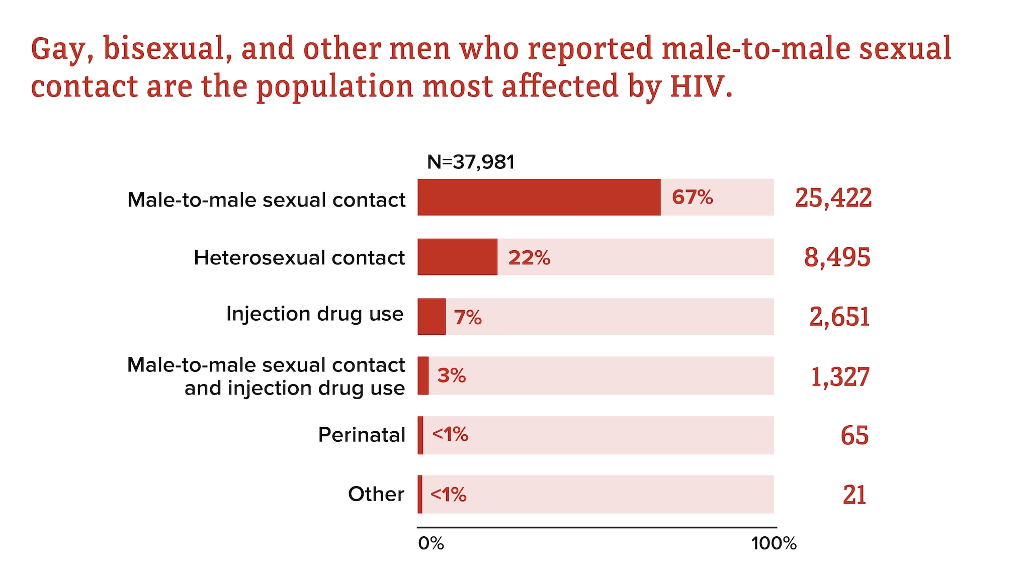 Differences in HIV diagnoses by transmission category in 2022.