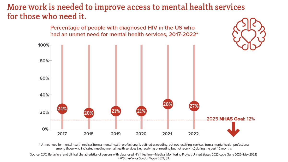 Unmet need for mental health services among people with diagnosed HIV, 2017-2022 In 2017, 24% of people had an unmet need for mental health services; in 2018, 20% of people had an unmet need for mental health services; in 2019, 21% of people had an unmet need for mental health services; in 2020, 21% of people had an unmet need for mental health services; in 2021, 28% of people had an unmet need for mental health services; and in 2022, 27% of people had an unmet need for mental health services. The 2025 NHAS goal is 12%.