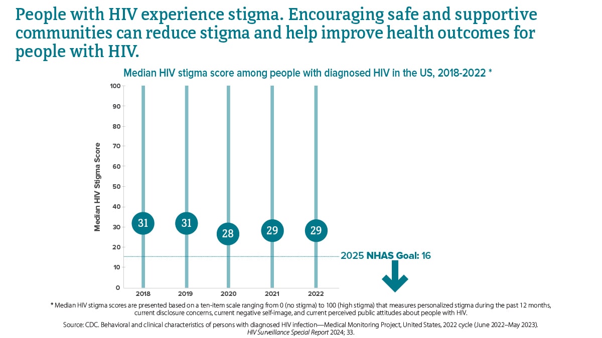 Median HIV stigma score among people with diagnosed HIV, 2018-2022 In 2018, the median HIV stigma score was 31; in 2019, the median HIV stigma score was 31; in 2020, the median HIV stigma score was 28; in 2021, the median HIV stigma score was 29; and in 2022, the median HIV stigma score was 29. The 2025 NHAS goal is 16.