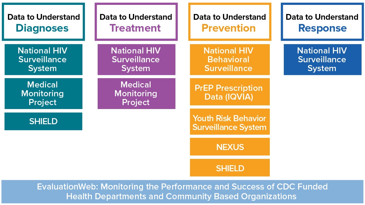 Graphic showing which HIV data systems and projects and how they influence our understanding of four major areas of HIV work - Diagnoses, Treatment, Prevention, and Response.