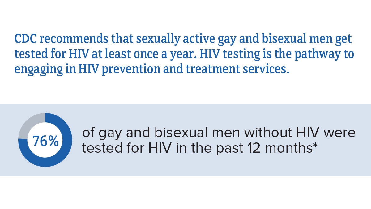 Graphic explaining the percentage of gay and bisexual men without HIV in 2021 who were tested for HIV in the last 12 months.