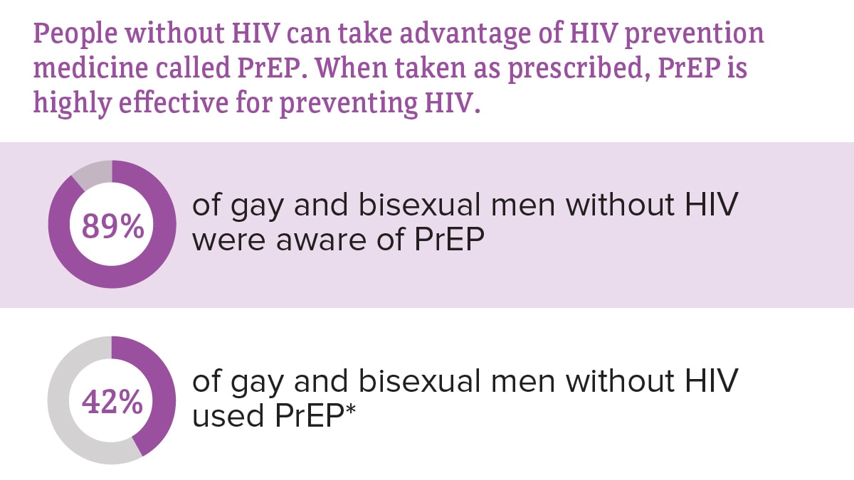 Graphic explaining the percent of gay and bisexual men without HIV who were aware of pre-exposure prophylaxis (PrEP) and the percent who used PrEP in 2021.