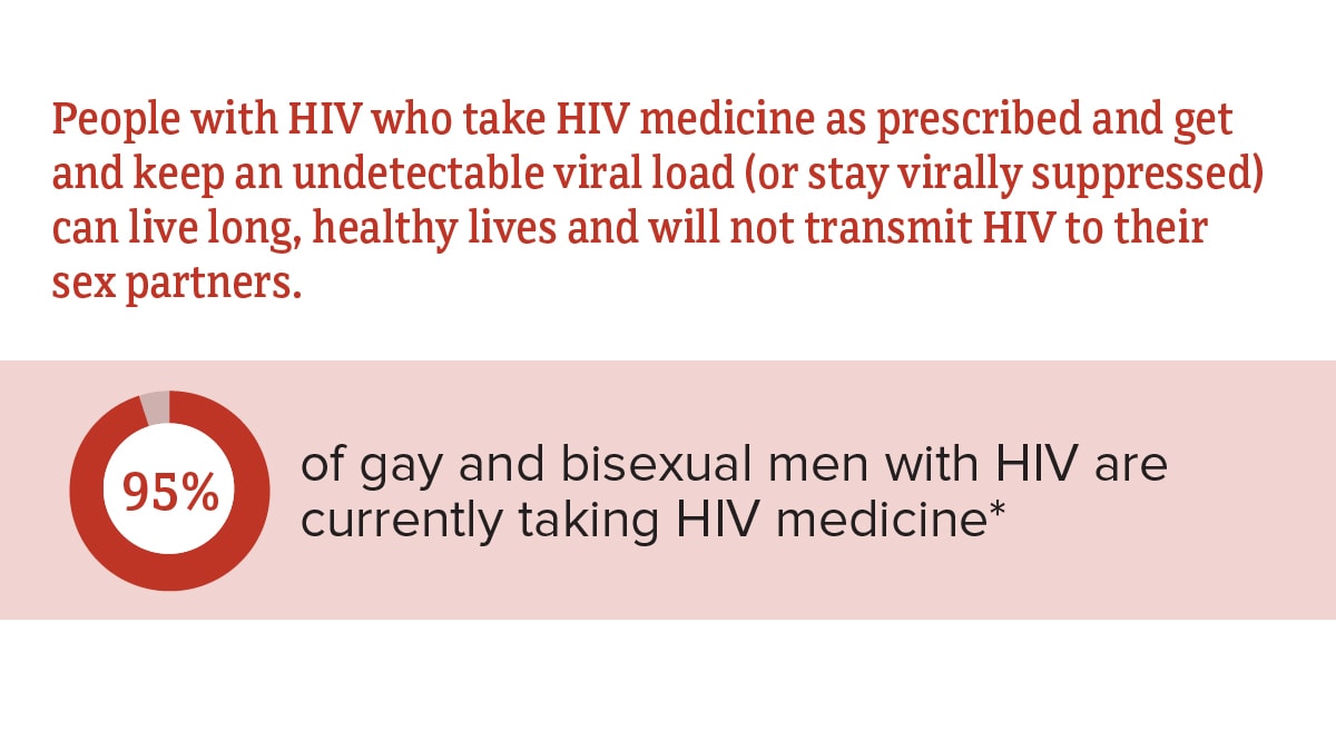 Graphic explaining the percentage of gay and bisexual men with HIV who are taking HIV medicine.