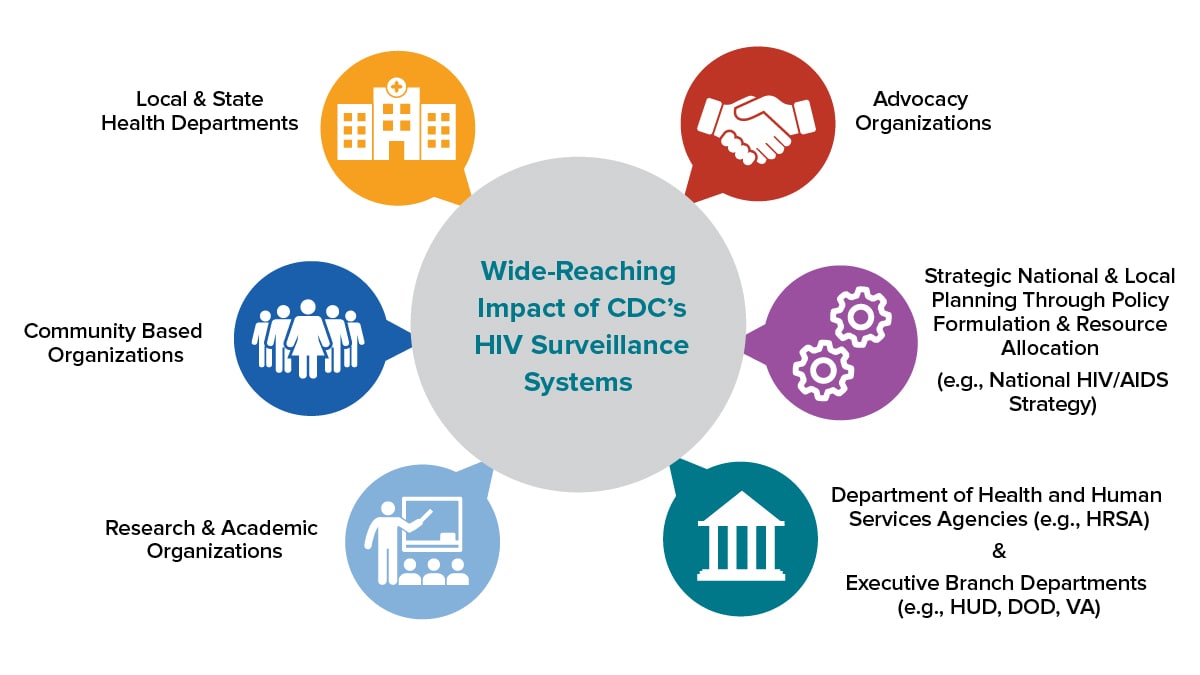 Graphic showing the impact of HIV data across various institutions and segments of US society.