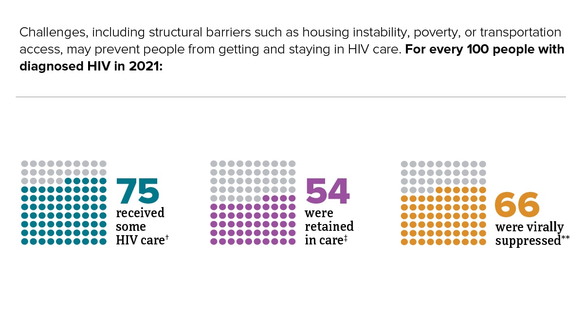 Chart showing for every 100 people with diagnosed HIV in 2021, how many received care, were retained in care and were virally suppressed.
