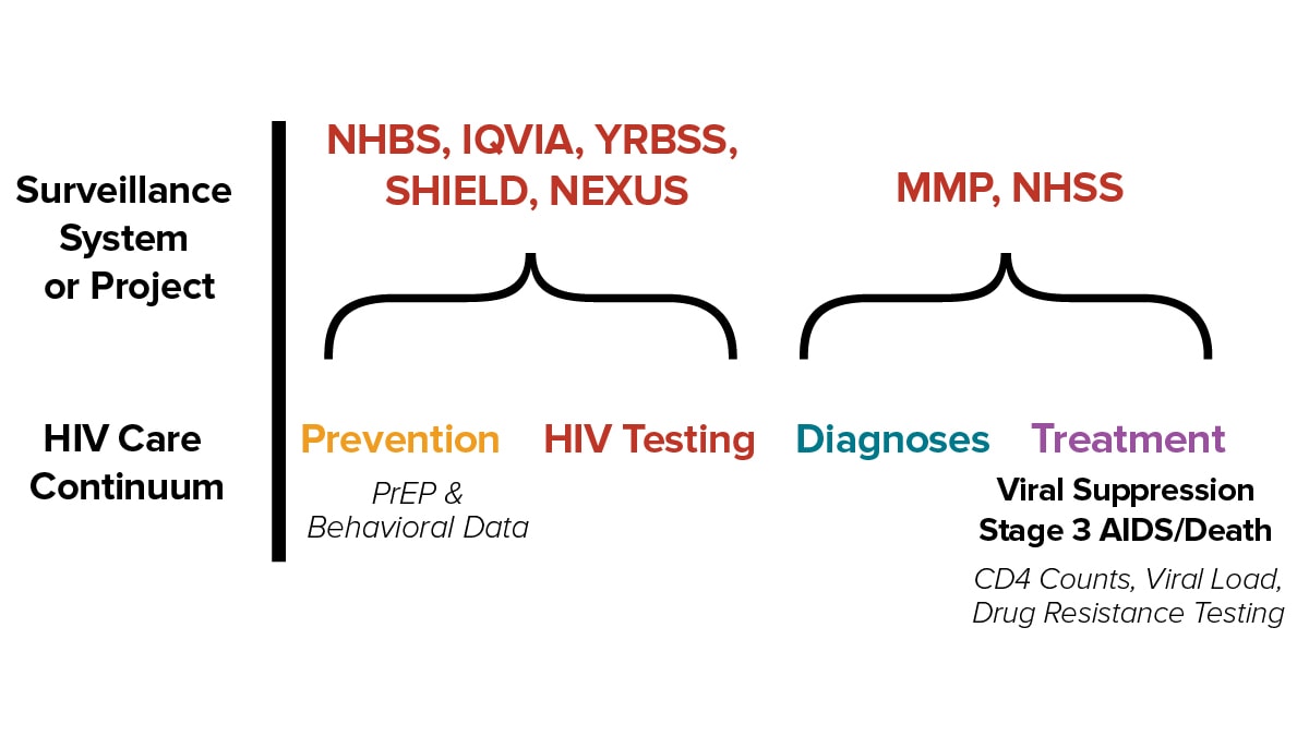 Which HIV data systems capture information across the HIV care continuum.