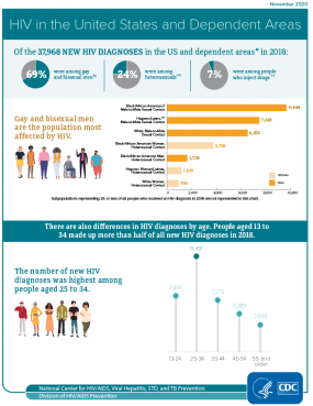 HIV in the United States
